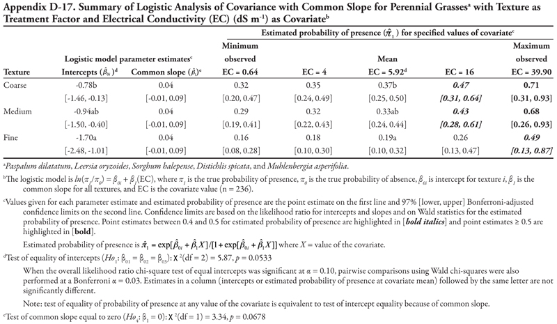 Appendix D17.summary of logistic analysis of covariance with unequal slopes for perennial grass species with texture  as treatment factor and Electrical conductivity as covariate
